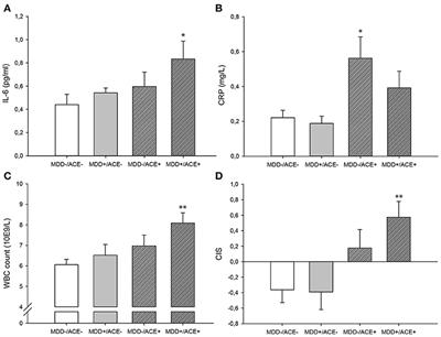 Inflammatory Measures in Depressed Patients With and Without a History of Adverse Childhood Experiences